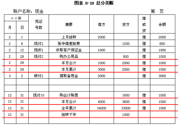 會計結(jié)賬方法 (會計結(jié)賬方法文字說明)