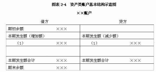 会计分录大全_转让财产收入分录